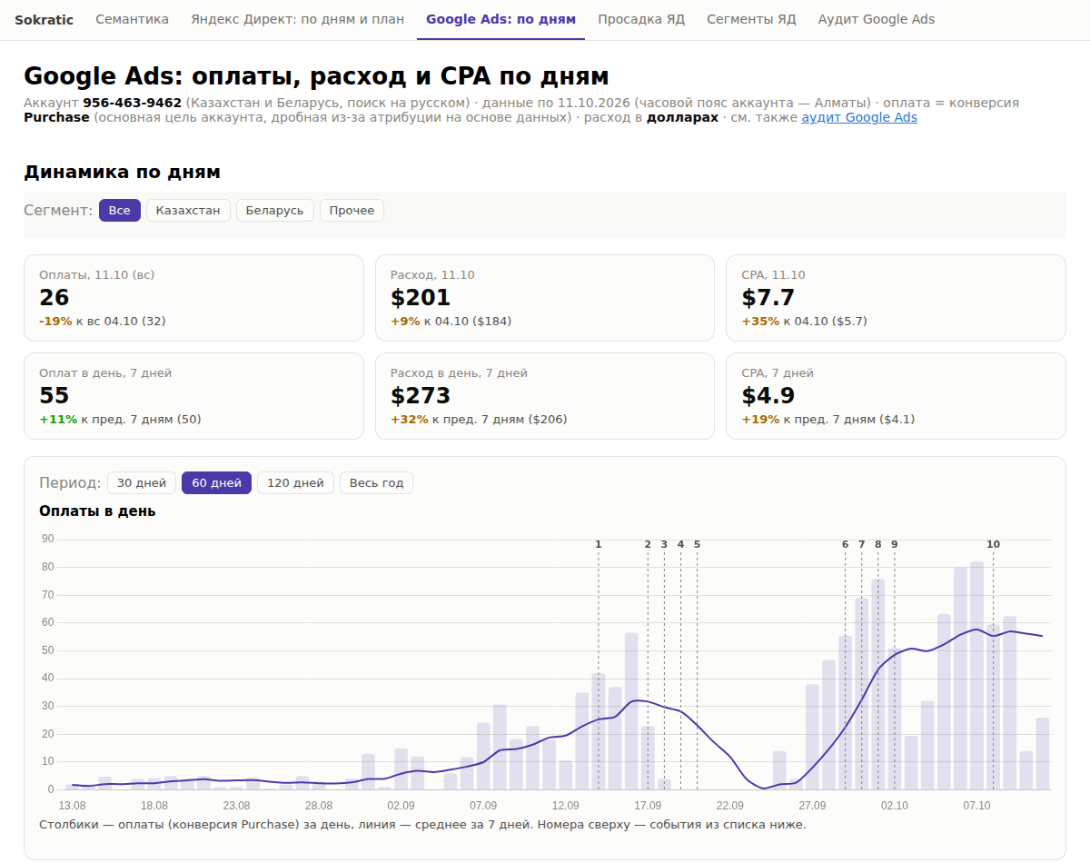 Daily Google Ads report: conversions, cost and CPA by day